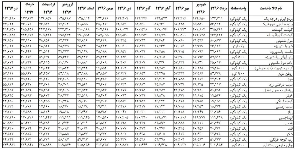 نوسانات قیمتی در کالاهای اساسی