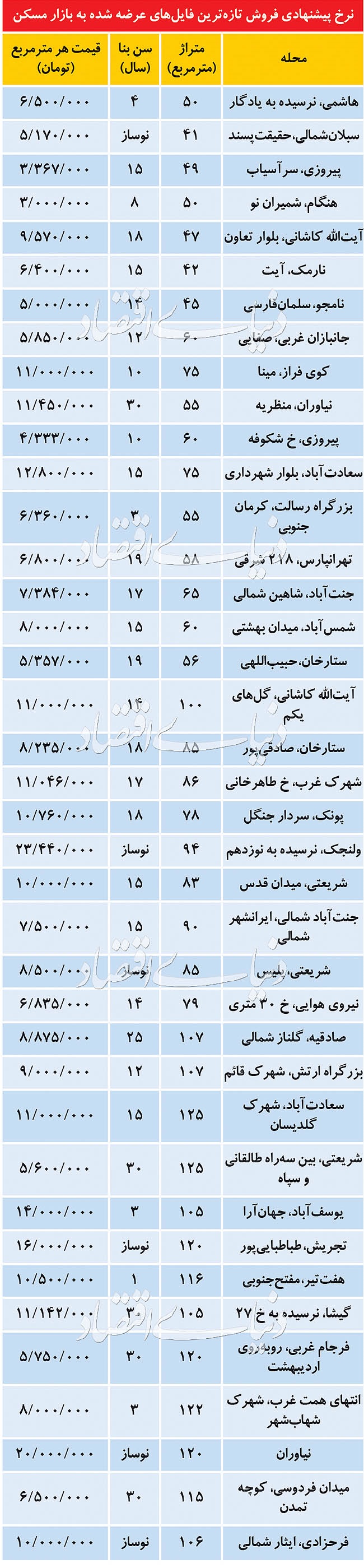 تازه‌ترین قیمت آپارتمان در تهران؛ از متری ۳ میلیون تا ۲۰ میلیون