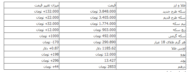 قیمت سکه و ارز باز هم گران شد