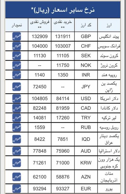 دلار با ۱۰۴۸۰ تومان به سنا برگشت