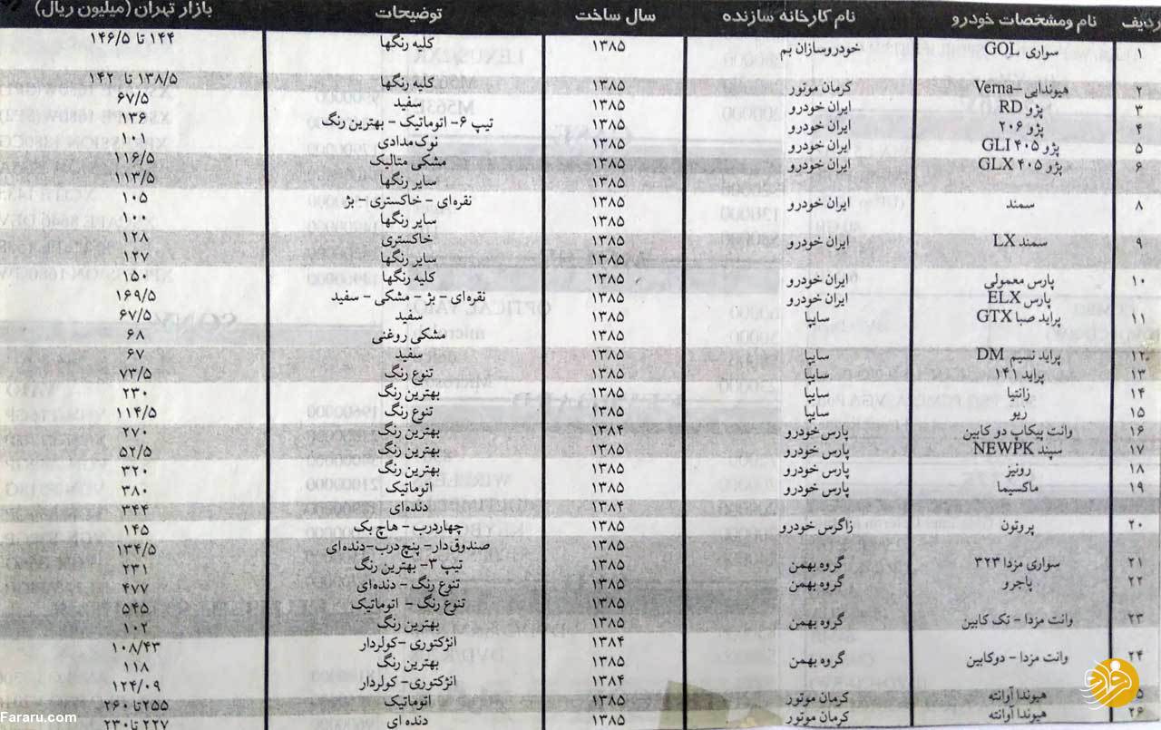 قدرت خرید خرید خودرو قیمت پراید قیمت سال 80 پراید قیمت پراید در سال 85 قیمت پراید در سال 90 رشد اقتصادی درآمد سرانه ایران تورم فزاینده خودرو ارزان حال اگر بخواهیم در بازار خودرو این قضیه را دقیقتر بررسی کنیم بایستی سری به سالهای ۸۰ تا ۹۰ بزنیم و از خلال بررسی قیمت خودرو در آن سالها، ببینیم با چه شرایطی روبرو هستیم. اگر بخواهیم در سالهای ۸۰ تا ۸۵ چرخی بزنیم به وضوح از تفاوت ۴ تا ۶ برابری قیمت خودرو به این نکته میرسیم که تورم چه دماری از روزگار معیشت مردم درآورده است.