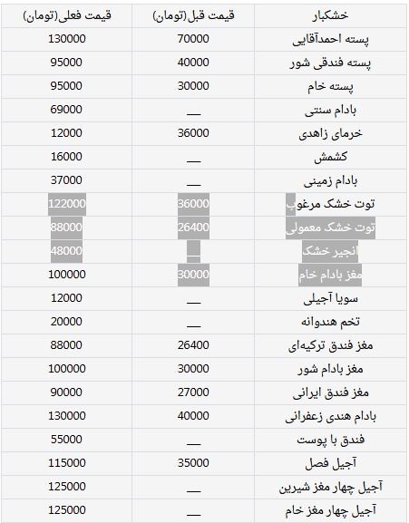پسته به ۱۳۰ هزار تومان رسید پسته به ۱۳۰ هزار تومان رسید