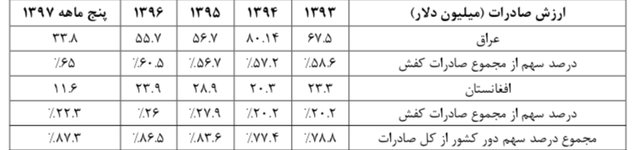 عراق و اقغانستان چقدر کفش ایرانی می‌خرند؟