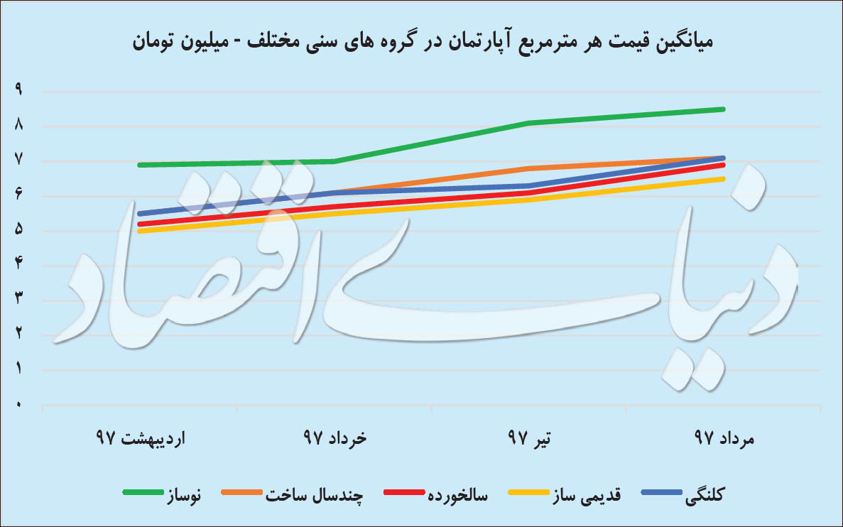 نبض مسکن در ۵ گروه سنی