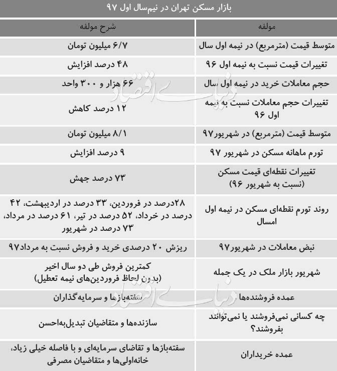 رکورد جهش ماهانه قیمت مسکن در تهران شکسته شد