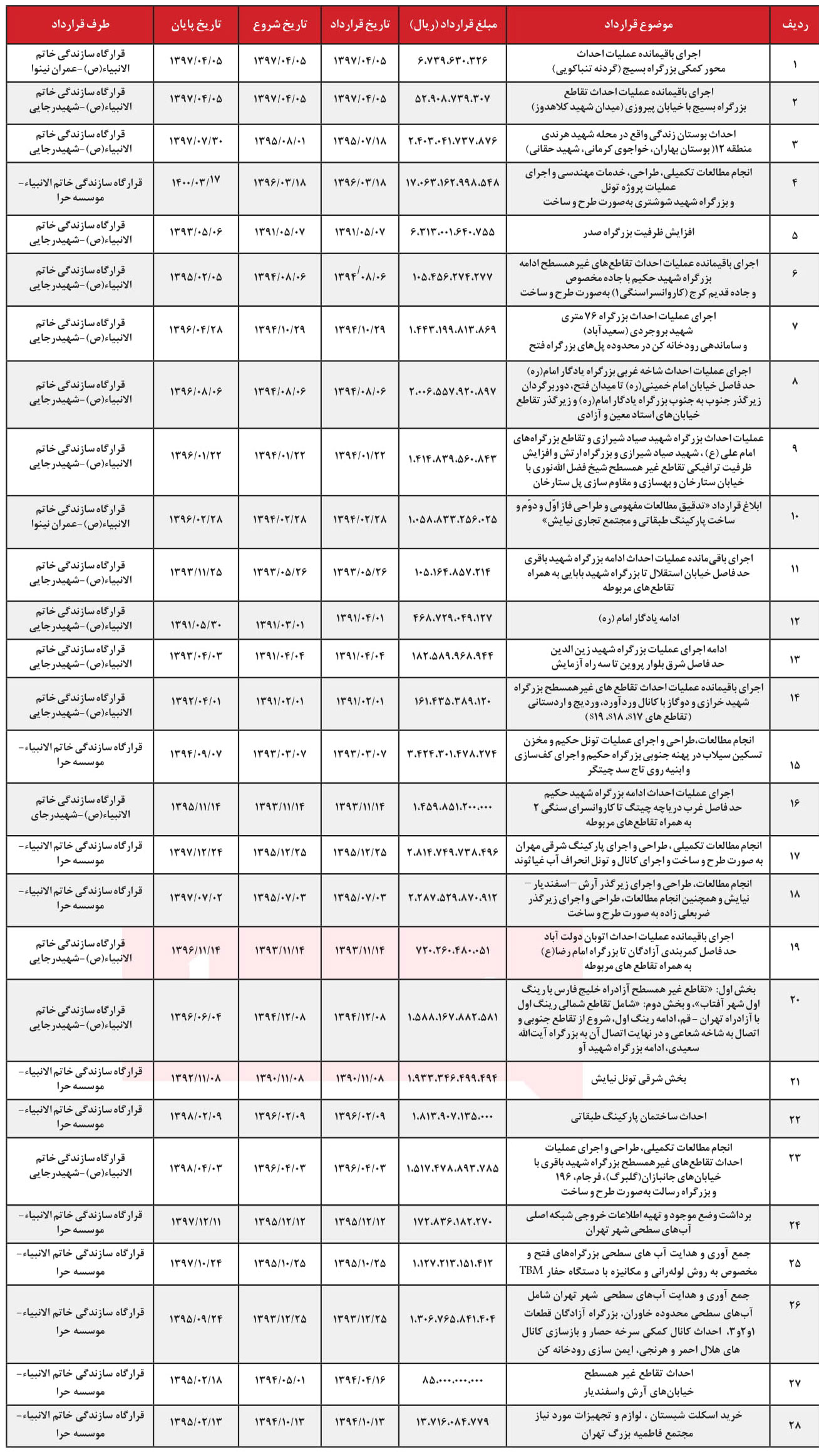 جزئیات قرارداد‌های شهرداری و قرارگاه خاتم برای اولین بار منتشر شد