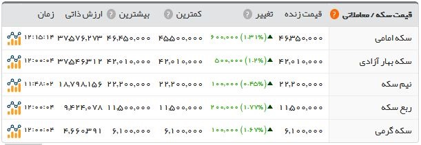 سکه ۴.۶۳۵.۰۰۰ تومان شد سکه ۴.۶۳۵.۰۰۰ تومان شد