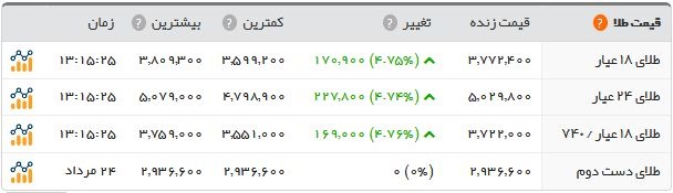 پرواز تاریخی قیمت دلار و یورو پرواز تاریخی قیمت دلار و یورو