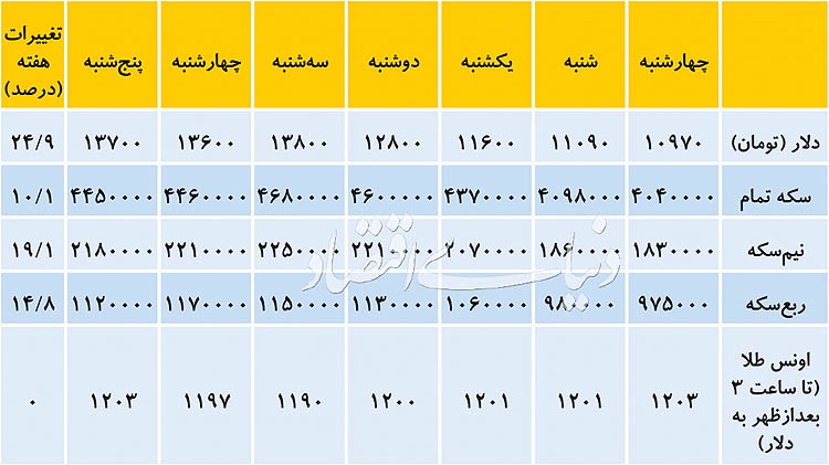 نوسانات قیمت سکه و دلار در ابتدا و انتهای هفته گذشته نوسانات قیمت سکه و دلار در ابتدا و انتهای هفته گذشته