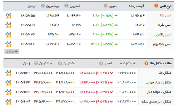 کاهش قیمت انواع ارز و سکه در بازار
