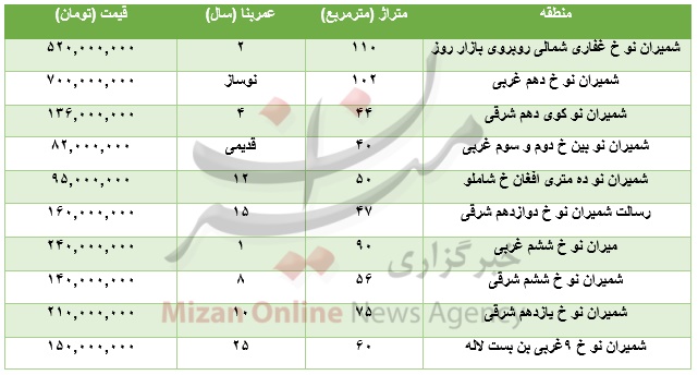 آپارتمان در منطقه شمیراننو چند؟ آپارتمان در منطقه شمیراننو چند؟