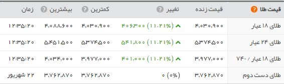 آخرین قیمت طلا، سکه و ارز یک روز پس از طوفان آخرین قیمت طلا، سکه و ارز یک روز پس از طوفان