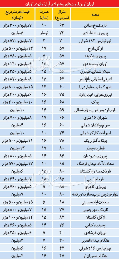 آپارتمان های زیر ۸۰ متر با قیمت مناسب در تهران