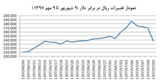 استراتژیهای کاهش التهاب در بازار ارز استراتژیهای کاهش التهاب در بازار ارز