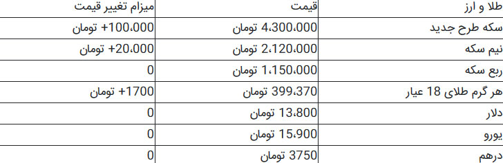 کاهش قیمت دلار به ۱۳۸۰۰ تومان
