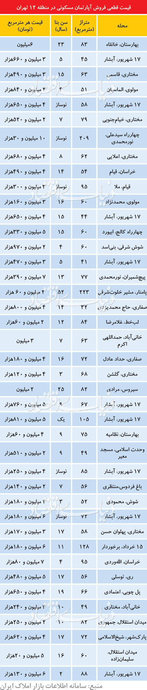 جزئیات قیمت‌ مسکن در فرسوده‌ترین منطقه تهران