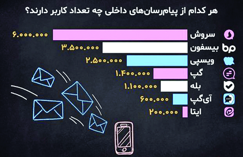 حمایت از ٥ پیام‌رسان داخلی به‌دلیل موفق نبودن متوقف می‌شود
