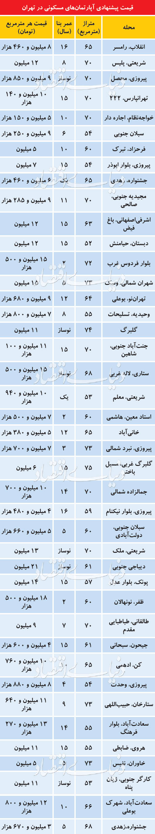 آپارتمانهای پرطرفدار در میان خریداران آپارتمانهای پرطرفدار در میان خریداران