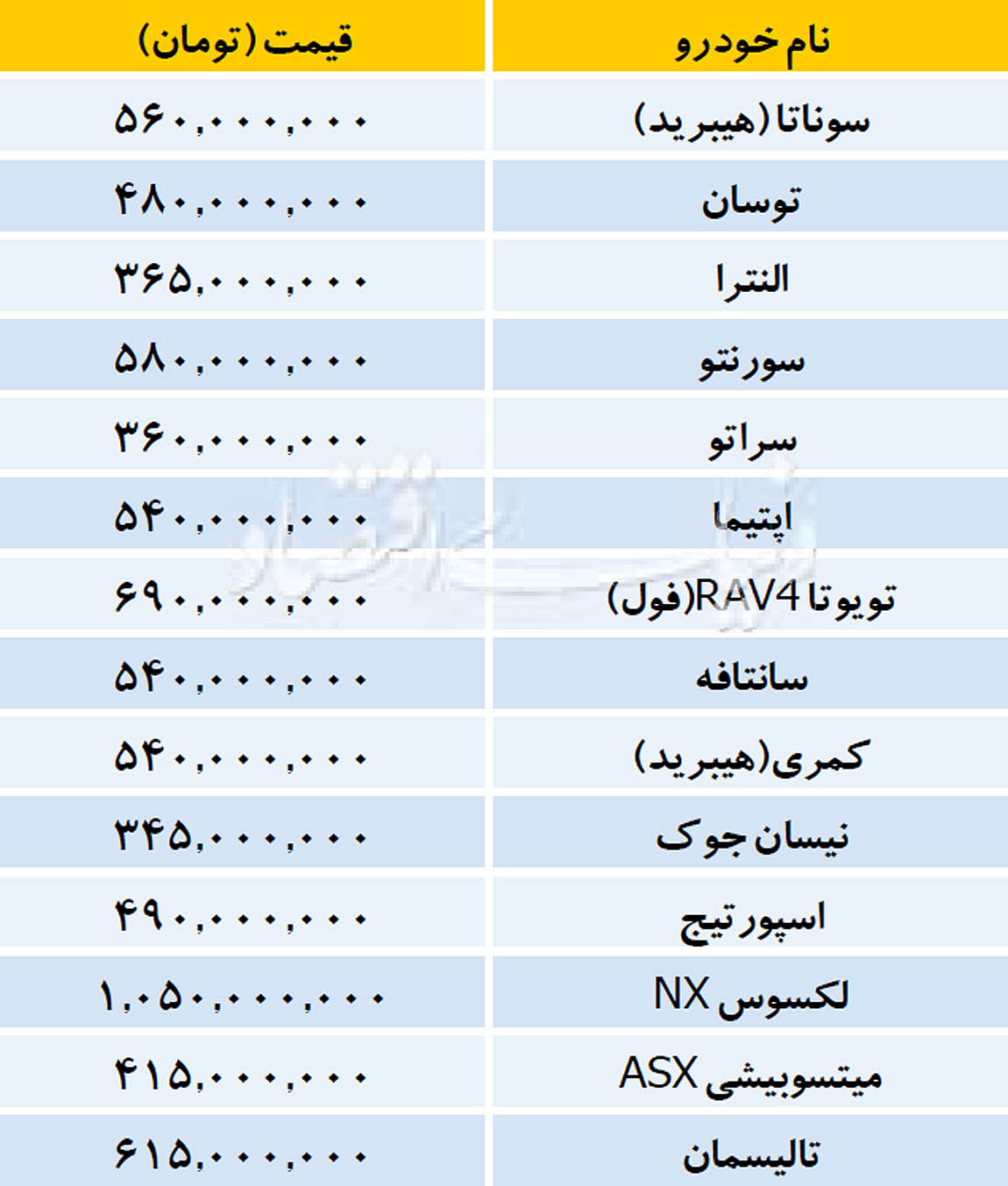 ۱۳۹۷/۰۸/۱۰| قیمت انواع خودروهای وارداتی در بازار