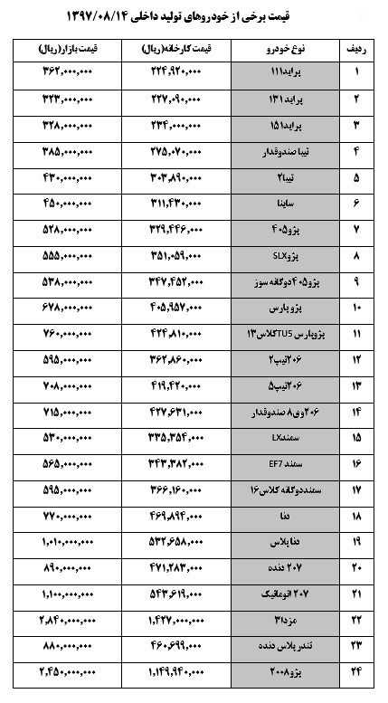 قیمت خودرو امروز در بازار امروز 14 آبان 97