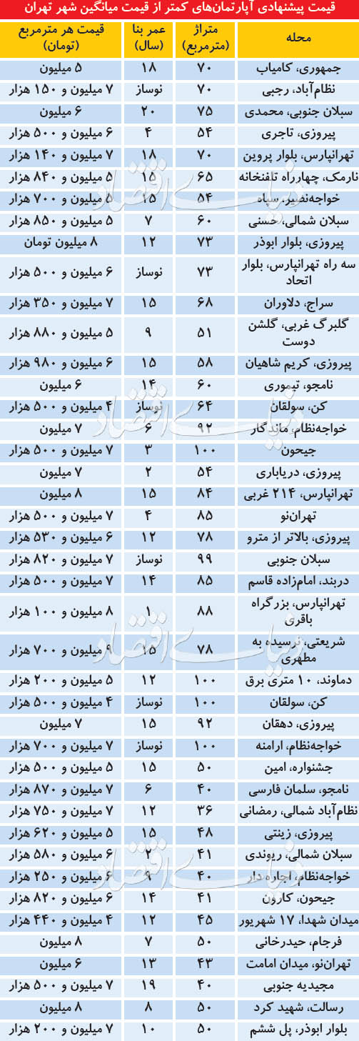 آپارتمان‌های قیمت مناسب در تهران