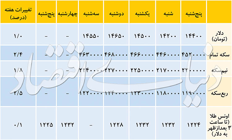 رشد سکه و دلار کند شد