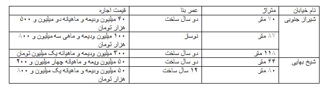 هر متر خانه را سه میلیون تومان رهن کنید