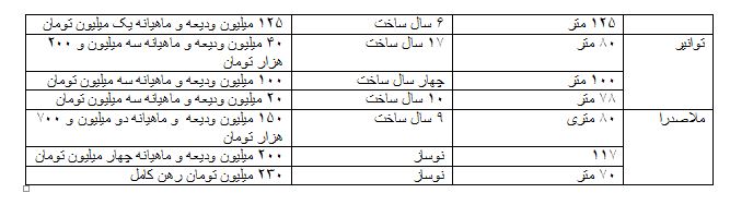 هر متر خانه را سه میلیون تومان رهن کنید