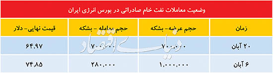 دو برگ برنده نفت ایران