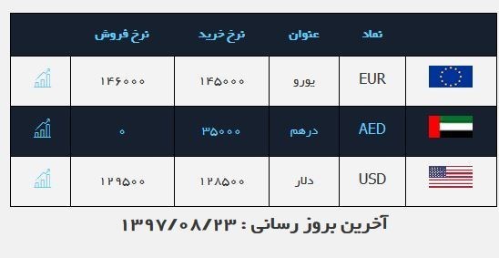 سیر نزولی قیمت دلار در بازار سیر نزولی قیمت دلار در بازار