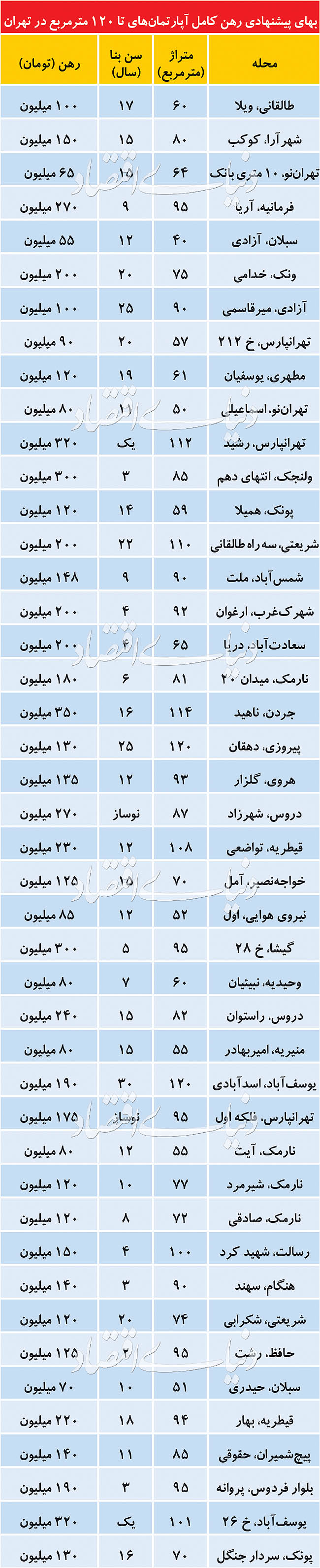 جرئیات قیمت‌ها در بازار رهن کامل آپارتمان‌های مسکونی