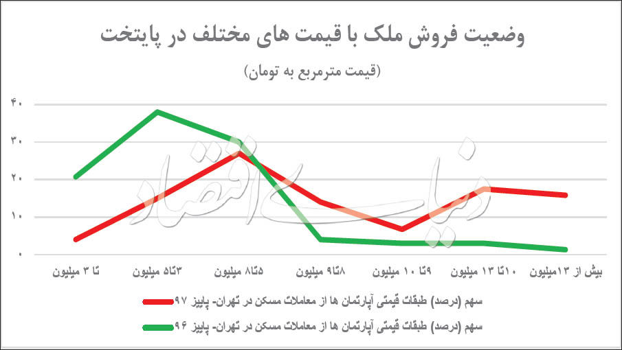 قدرت خرید مسکن در پایتخت چقدر است؟