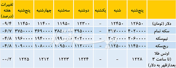 کارنامه دلار در هفته اول آذر