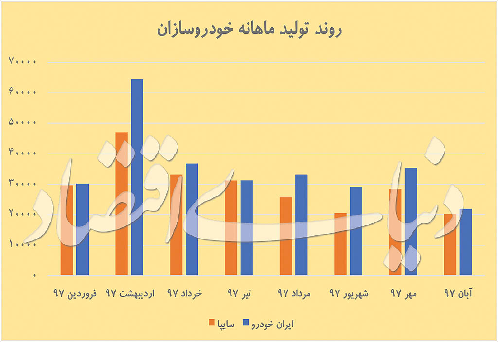 ورود خودروسازان به محدوده قرمز تولید ورود خودروسازان به محدوده قرمز تولید