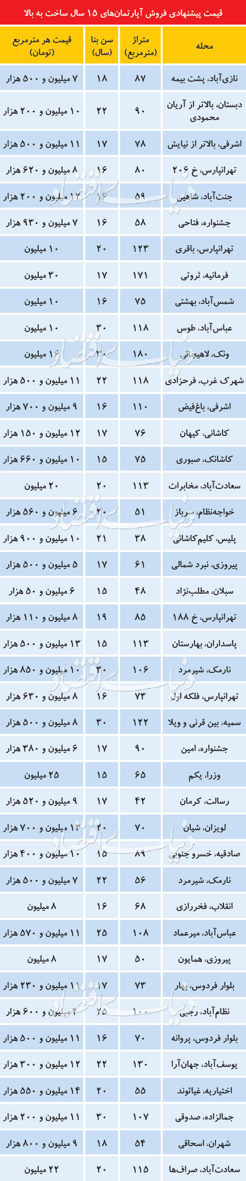 قیمت آپارتمانهای بالای ۱۵ سال در پایتخت قیمت آپارتمانهای بالای ۱۵ سال در پایتخت