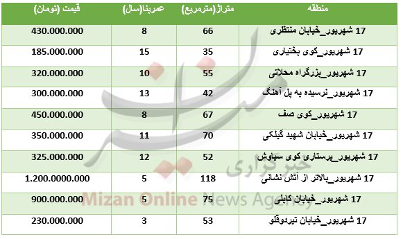 نرخ آپارتمانهای معمولی در مرکز تهران