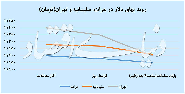 رقابت قیمتی در بازار ارز