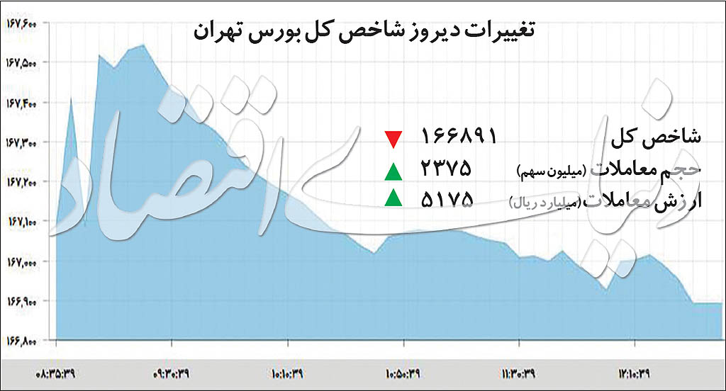چرا بازار سهام دچار سردرگمی شده است؟ چرا بازار سهام دچار سردرگمی شده است؟