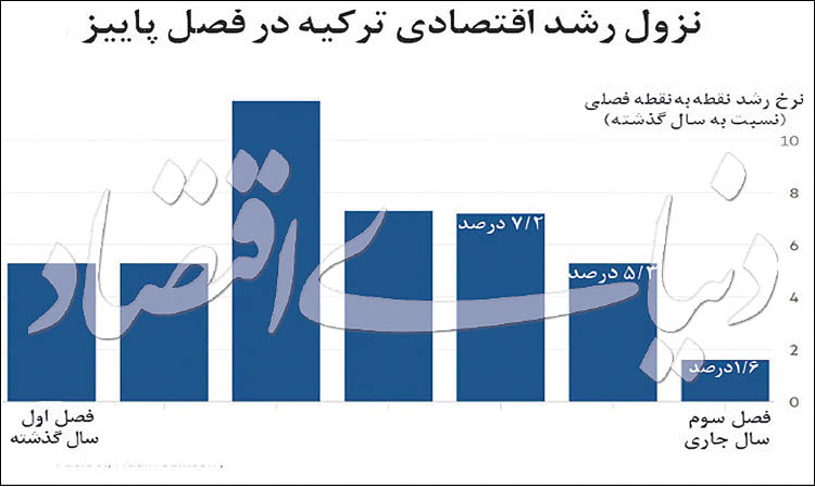 افت شدید رشد اقتصاد ترکیه
