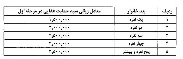 پرداخت ۳۰۰ هزار تومان به خانواده ۴ نفره
