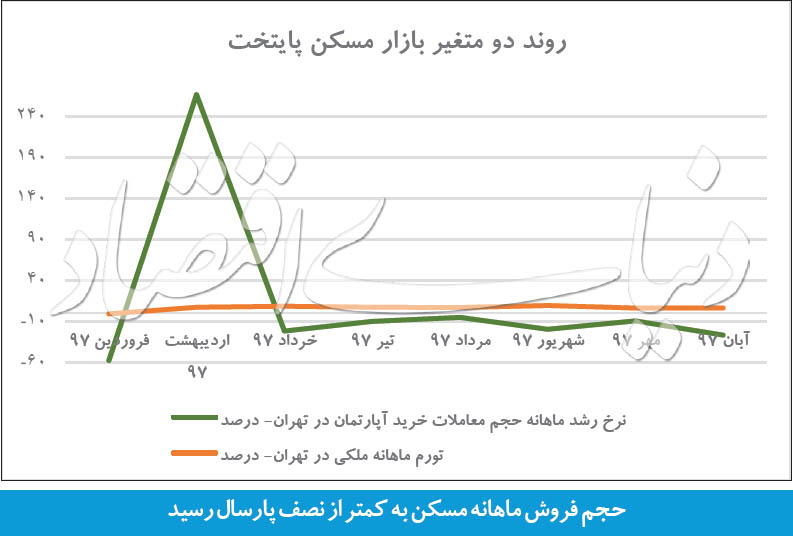 معاملات ملکی پایتخت به کما رفت
