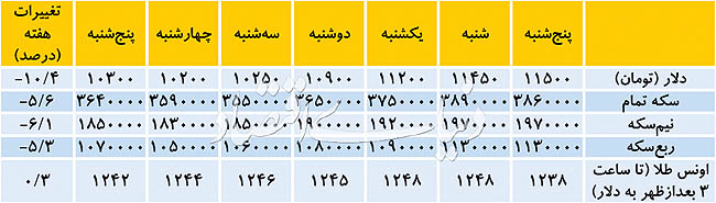 ۵ ضلعی مقاومت سکه مقابل دلا‌ر
