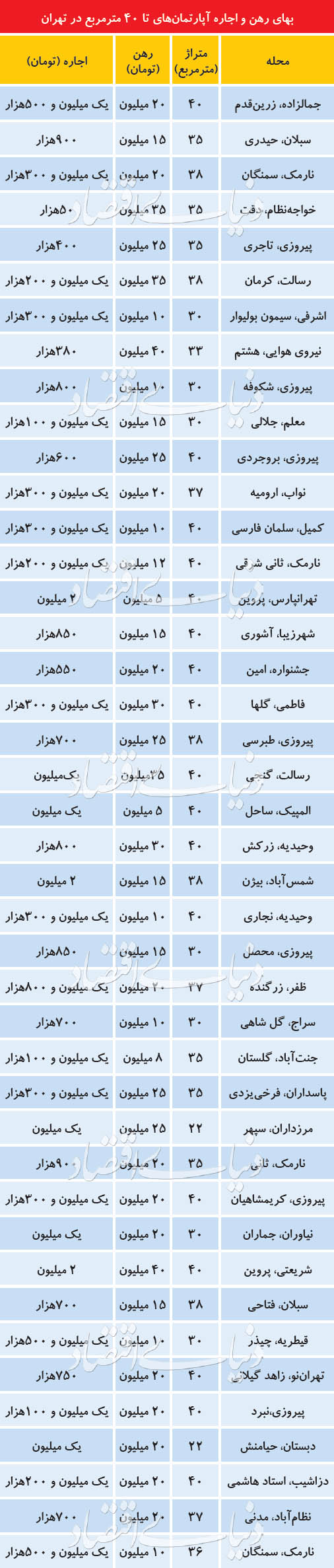 بهای اجاره «سوئیت» در تهران