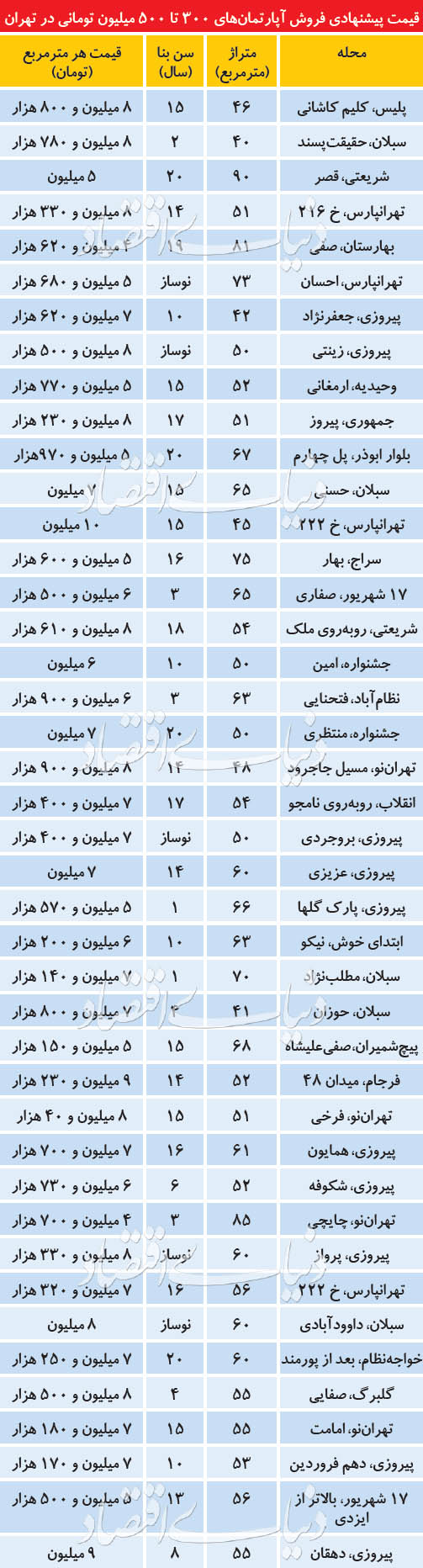 آپارتمان‌های قیمت‌مناسب در بازار مسکن