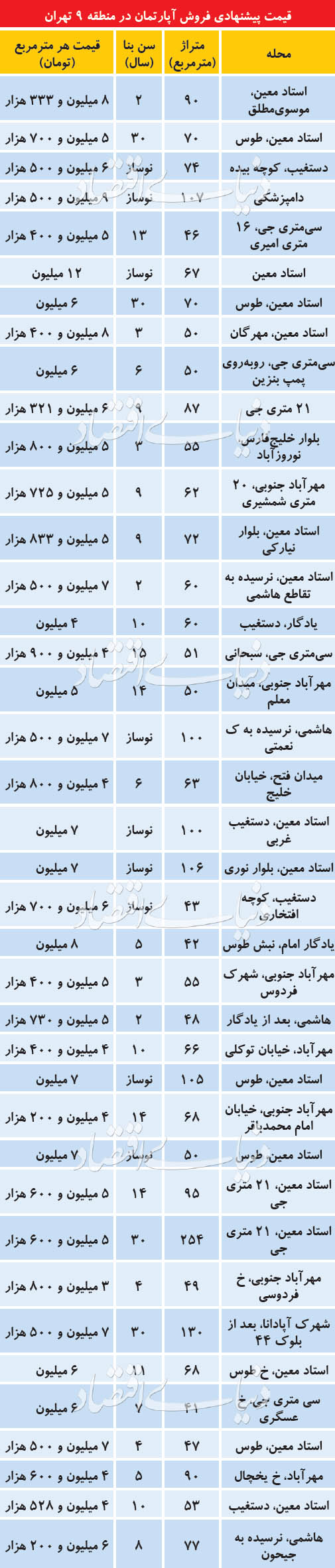 قیمت آپارتمان در پرنوسان‌ترین منطقه تهران
