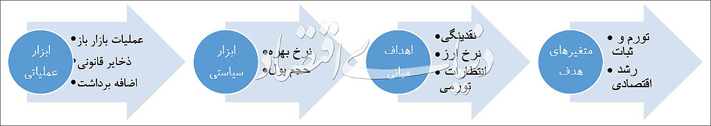 چرا «تورم بالا» در اقتصاد ایران ماندگار شده است؟