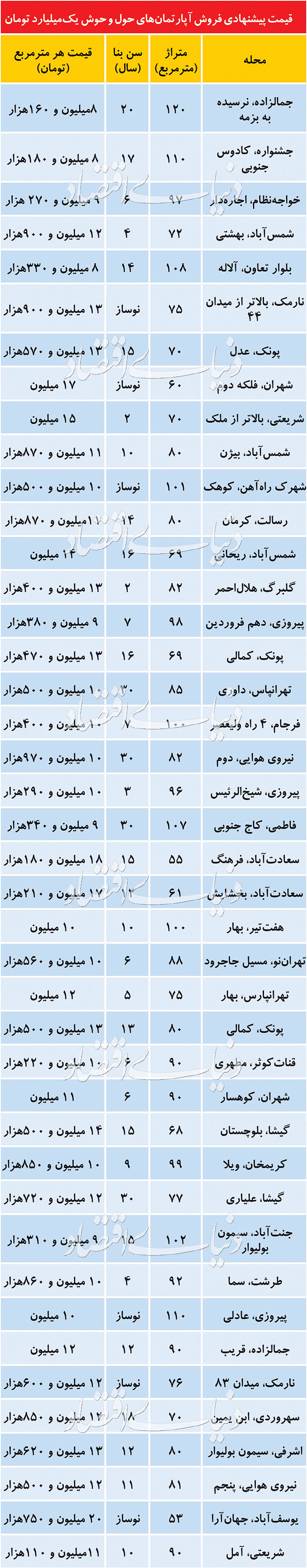 قیمت متعارف آپارتمان‌های میان‌متراژ در تهران