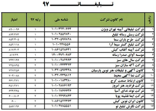 برترین کانون تبلیغاتی بر اساس امتیاز اعلام شد