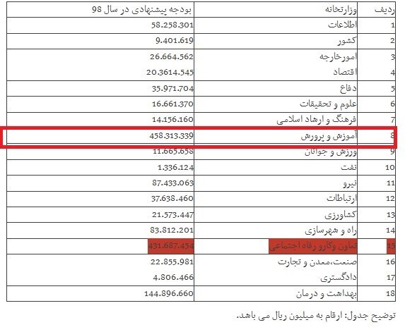 جزییاتی مهم از لایحه بودجه جزییاتی مهم از لایحه بودجه