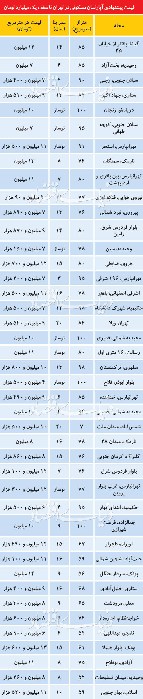 آپارتمان‌های تا یک میلیارد تومان در تهران